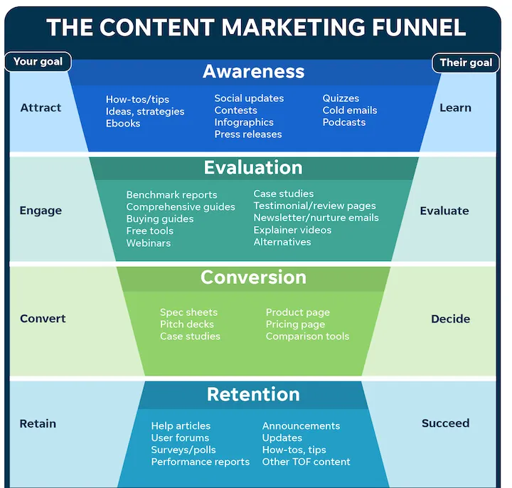 Lead Generation Strategy: Content Marketing
