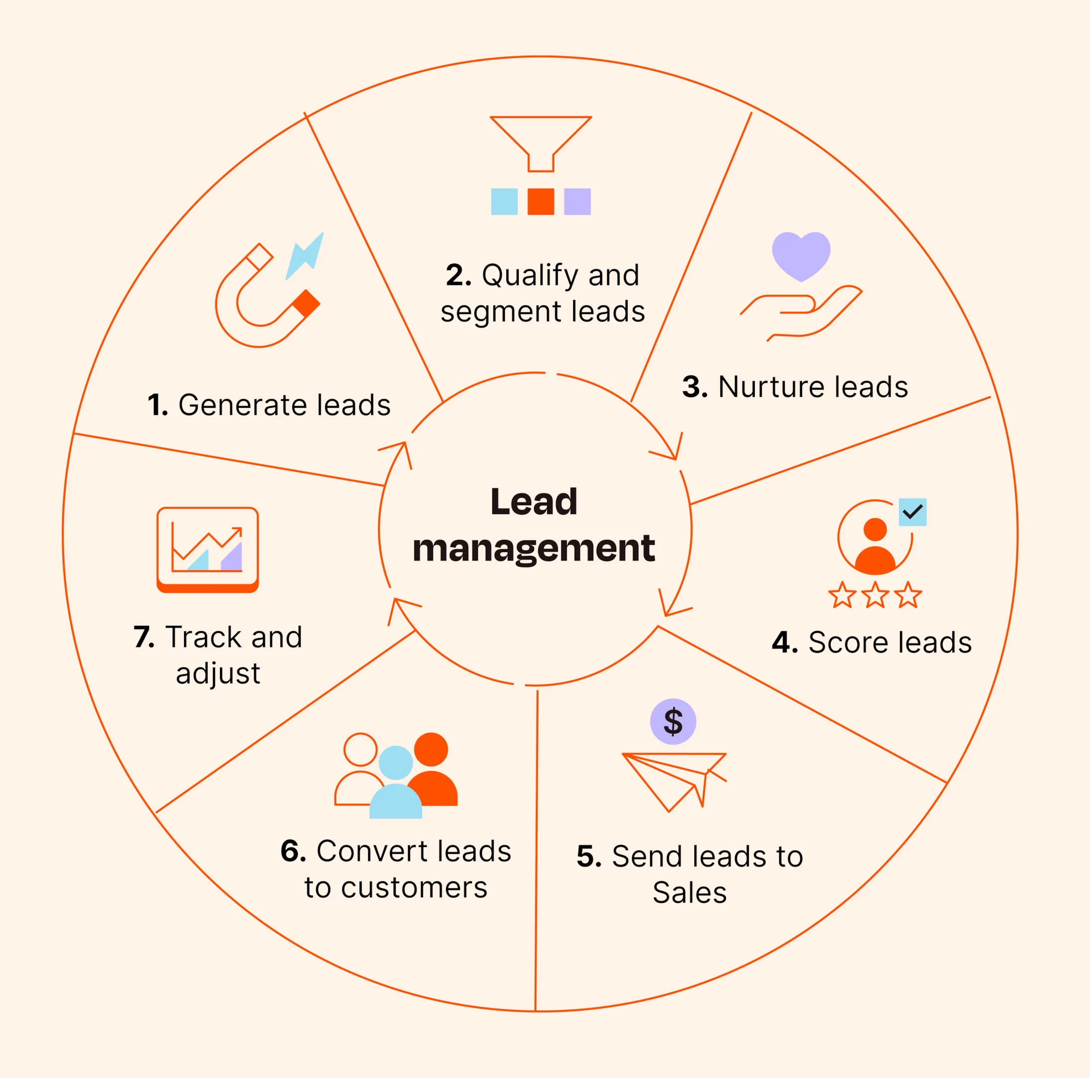 Lead Management Model