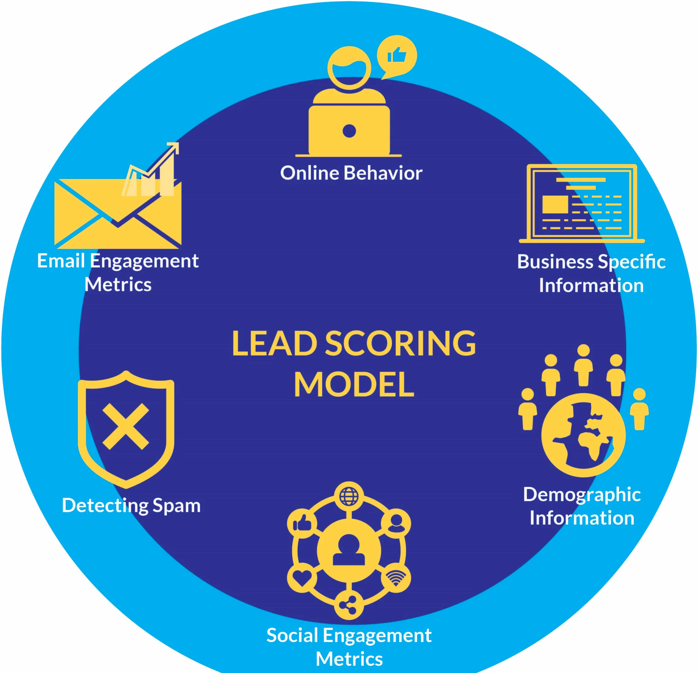 Lead Generation Technique: Integrate Lead Scoring Systems