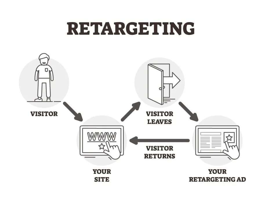 Utilize Retargeting Campaigns for Advertising Agencies