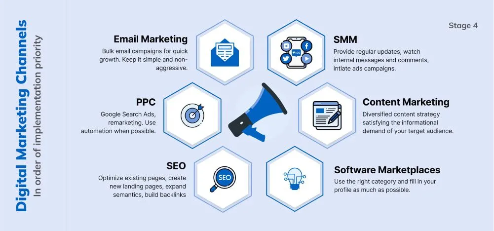 Digital Marketing Channels for Lead generation 