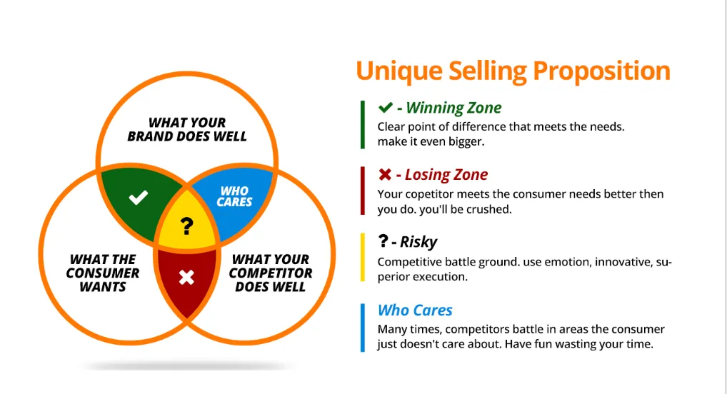Develop a Unique Value Proposition for Lead Generation 