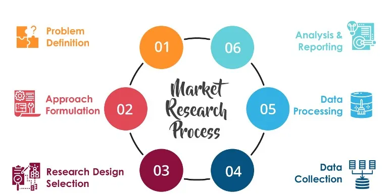 Lead Generation Strategy: Conduct In-Depth Market Research