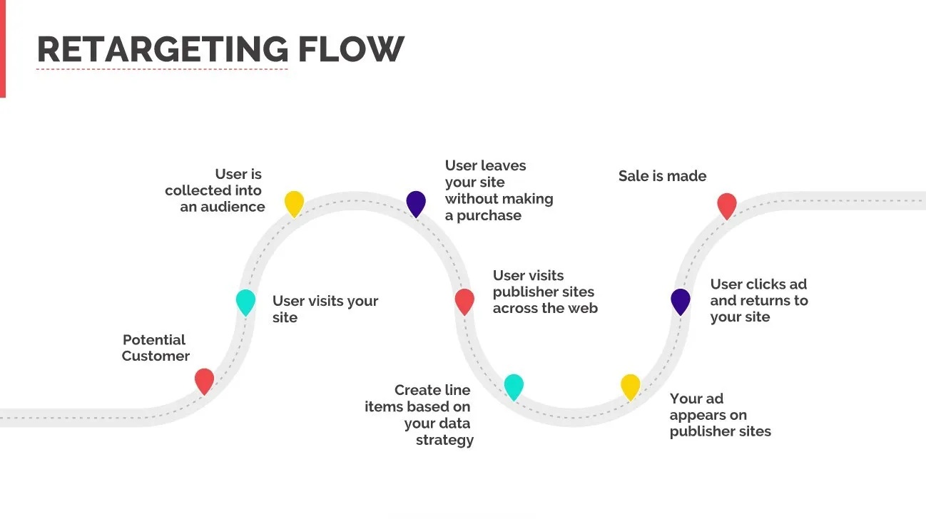 Lead Generation Strategy: Implement Retargeting Strategies