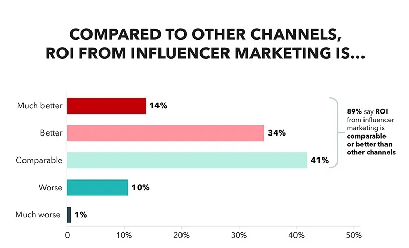 Lead Generation Strategy: Collaborate with Influencers in the Tech Industry