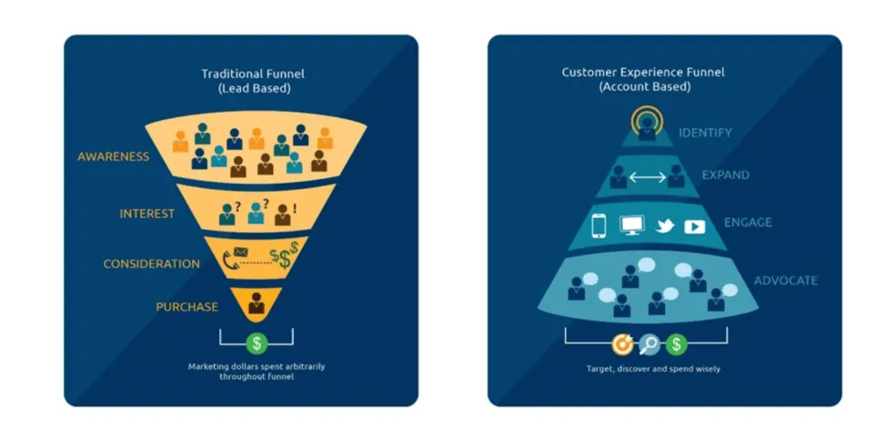 Lead Generation Strategy: Account-Based Marketing for B2B