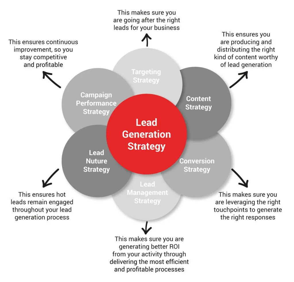 Lead Generation Strategy: Develop a Lead Generation Strategy