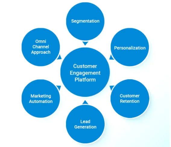 Lead Generation Process for a Software Company: Lead Engagement