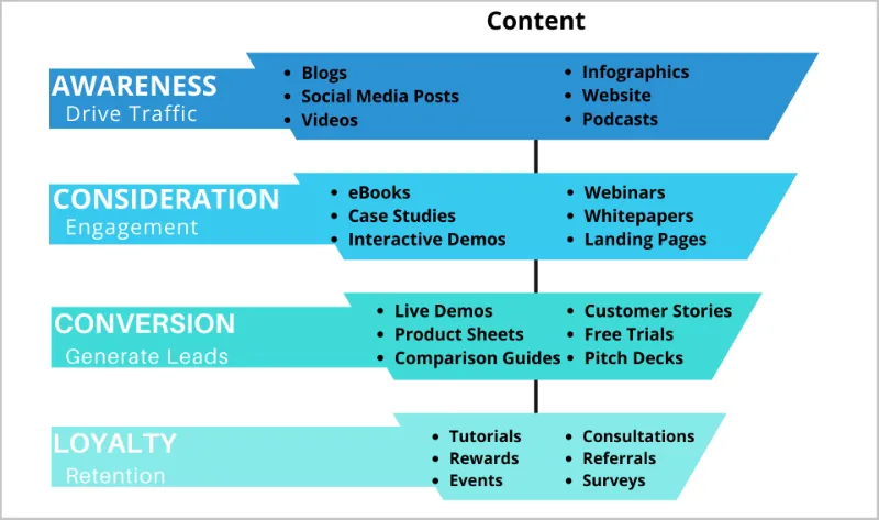Lead Generation Startegies for Software Companies: Emphasize Content Marketing
