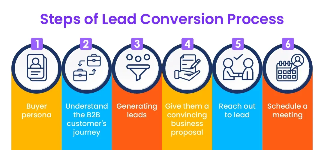 Lead Generation Process for a Software Company: Lead Conversion
