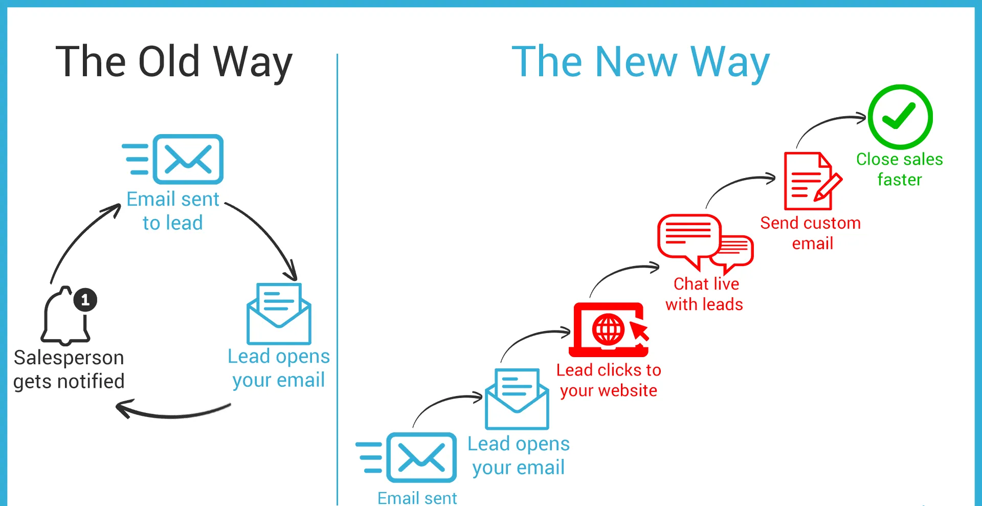 Lead Generation Process: Lead Engagement