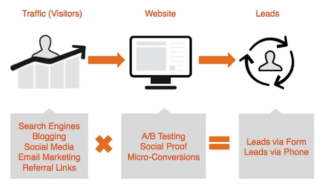 Lead Generation Strategy for Creative Agency: Optimize the Website for Lead Capture 