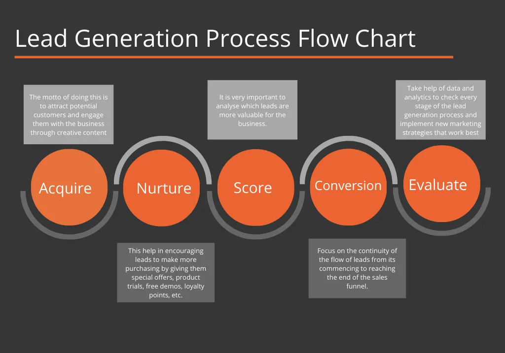 Lead Generation Process for Creative Agencies 