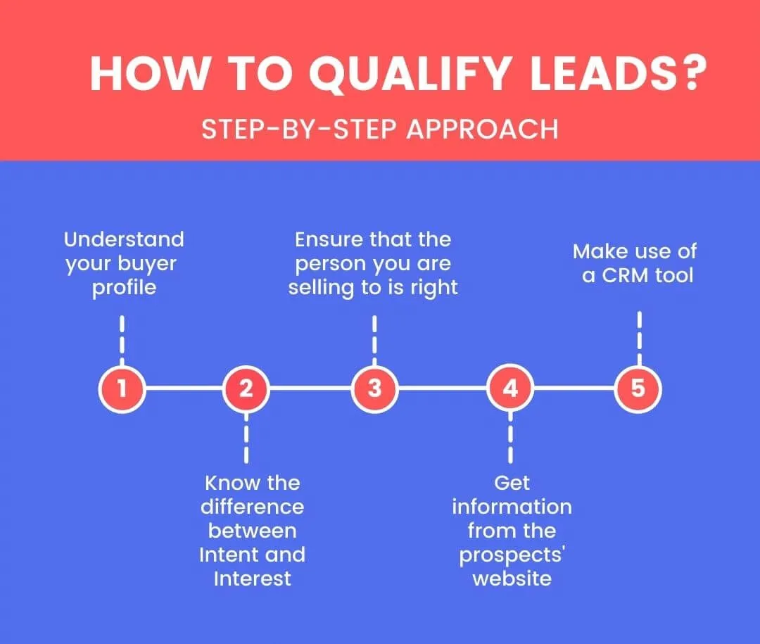 Lead Generation Process: Qualify Leads