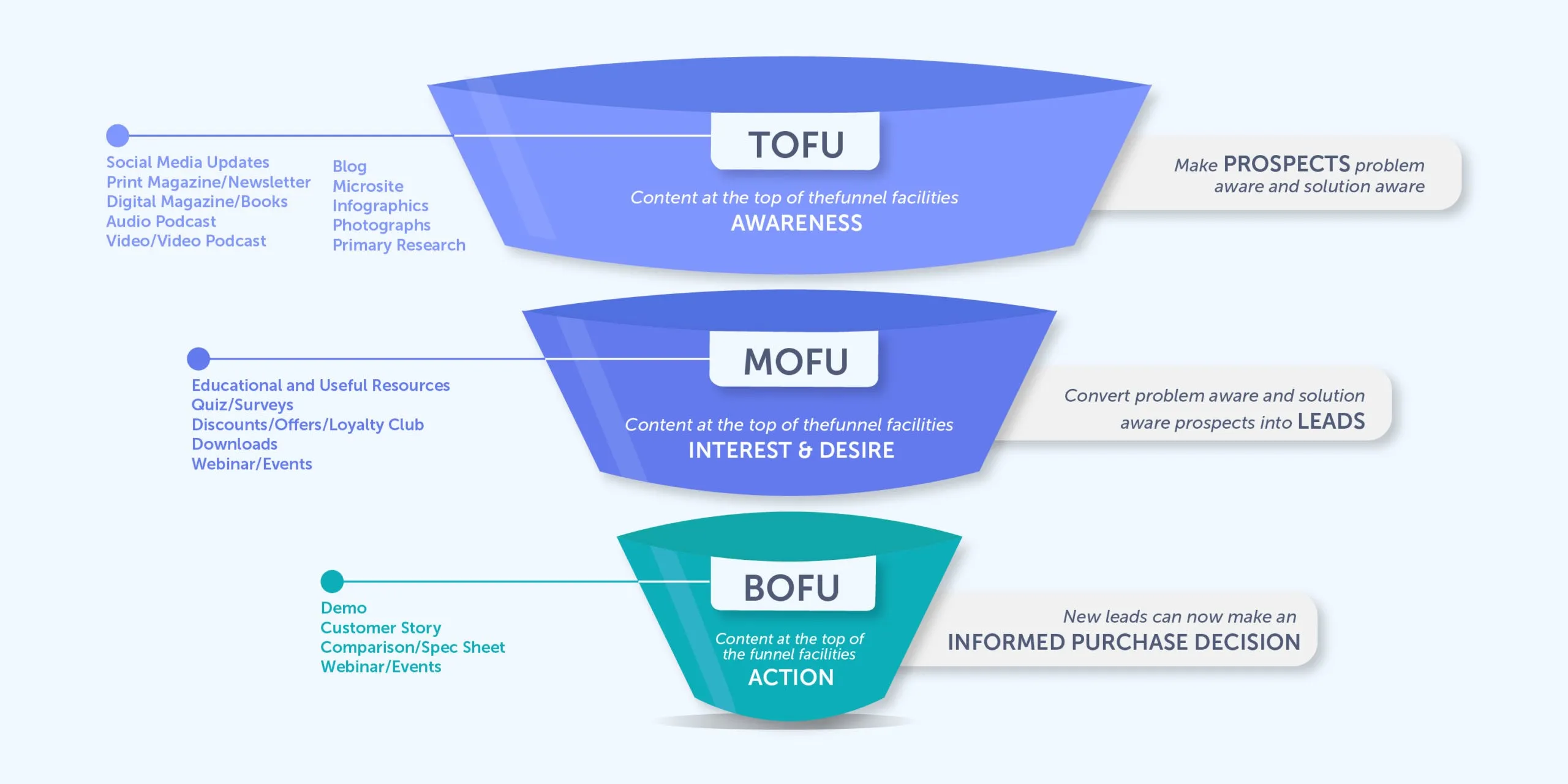 Lead Generation Startegy for SaaS Companies: Effectively Use Sales Funnel