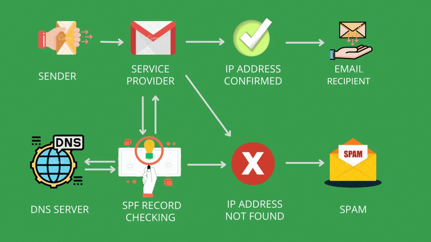Reasons Your Email Service Providers Blocked Your Email Account: Lack of Proper Email Authentication