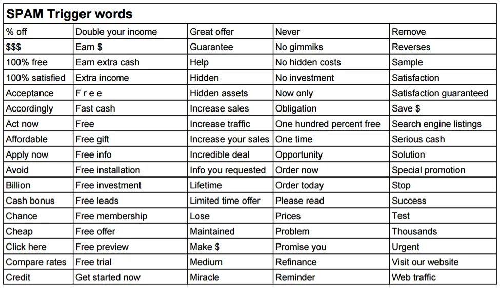 Reasons Your Email Service Providers Blocked Your Email Account: Inclusion of Spam-Triggering Words