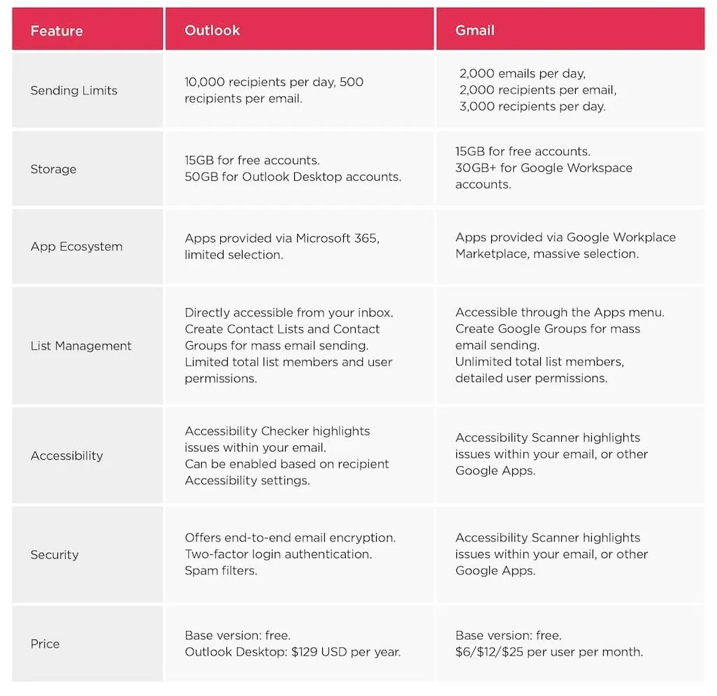 Gmail's and Outlook's Limitations for Mass Email Campaigns