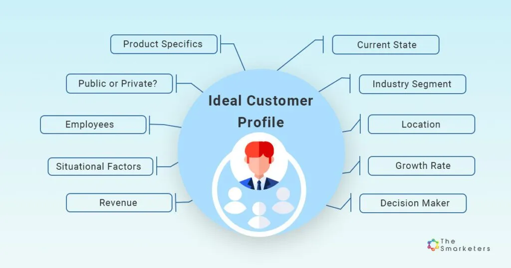 Attributes of an ideal customer profile