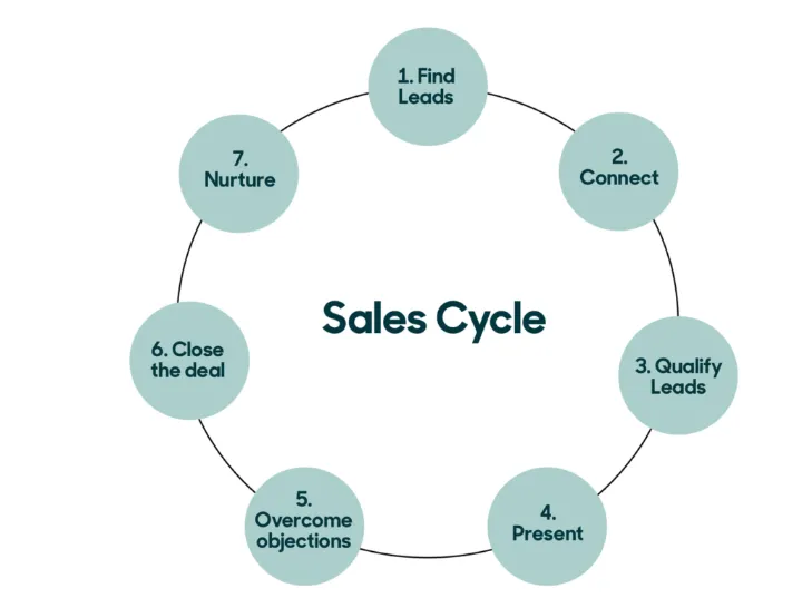 7 stages of sales cycle