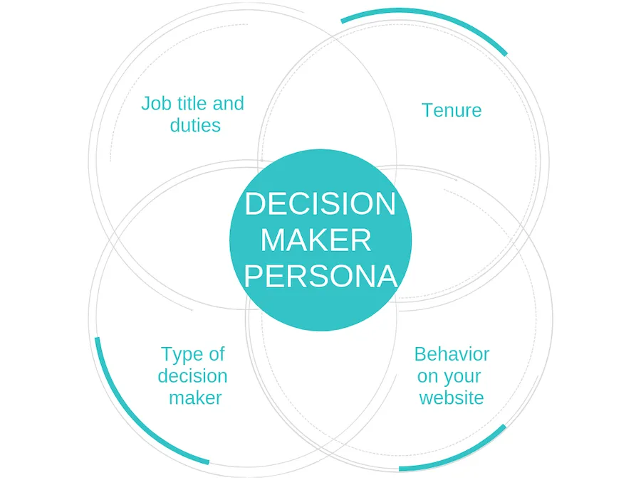 Identifying Decision Makers