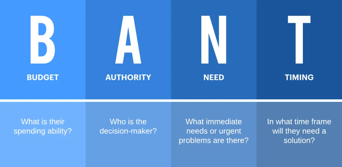 What is BANT Lead Qualification?