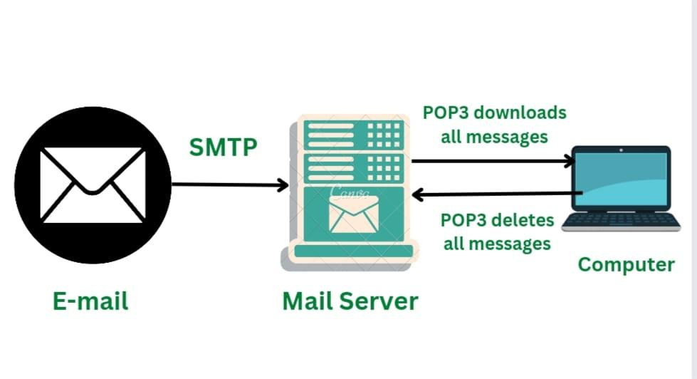 Key Features of POP Protocol 