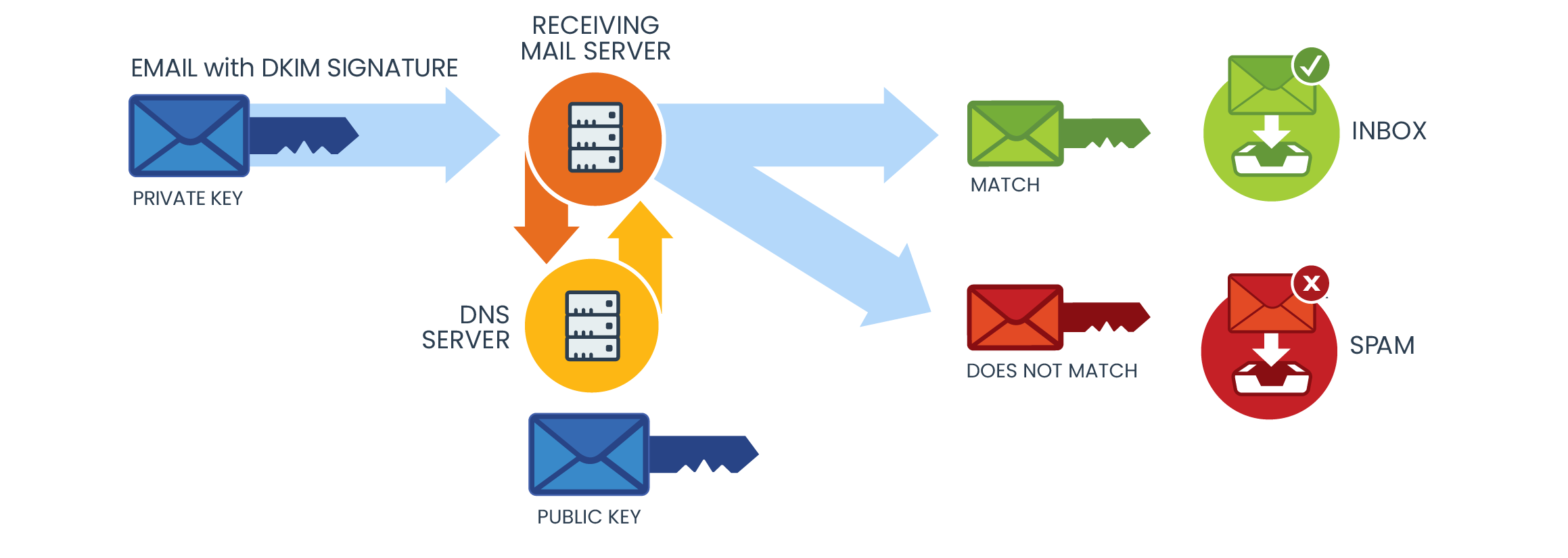 How DKIM Records Work