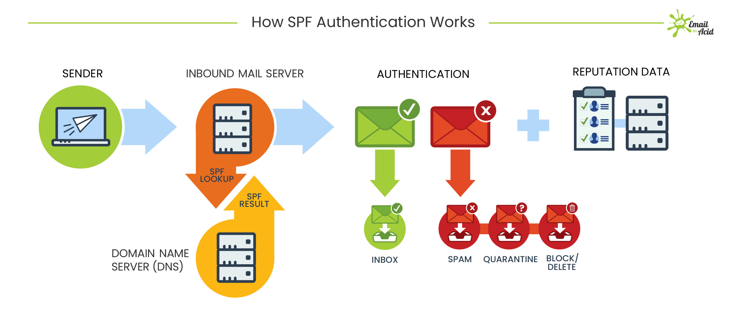 How Does SPF Record Work