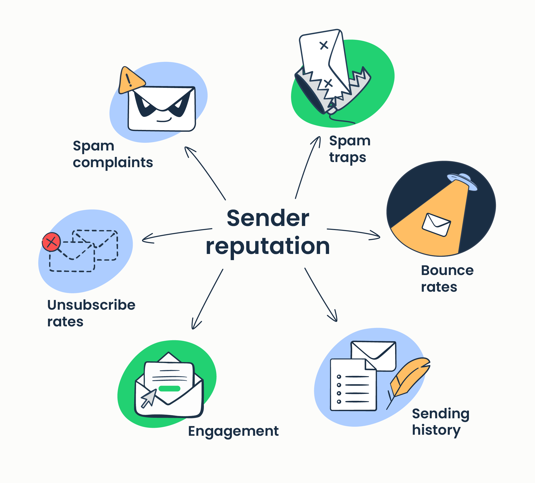 Build a Good Sender Reputation