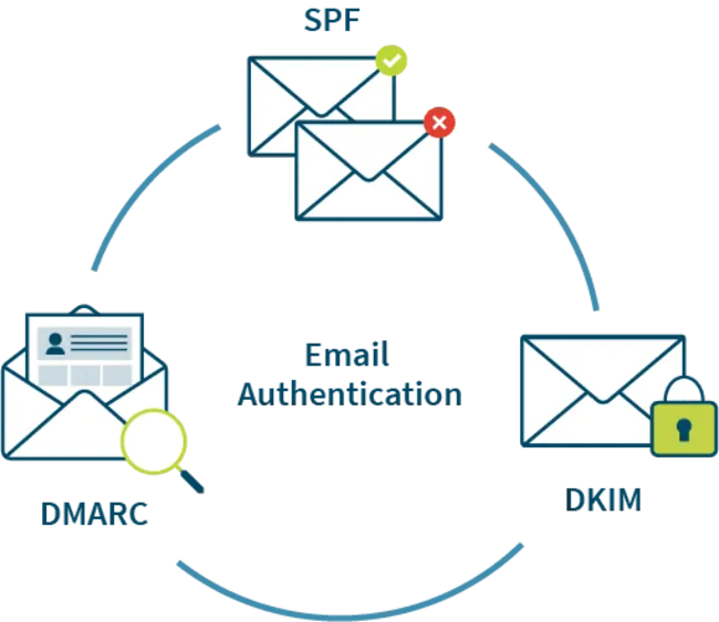 Authenticate Your Email Domain