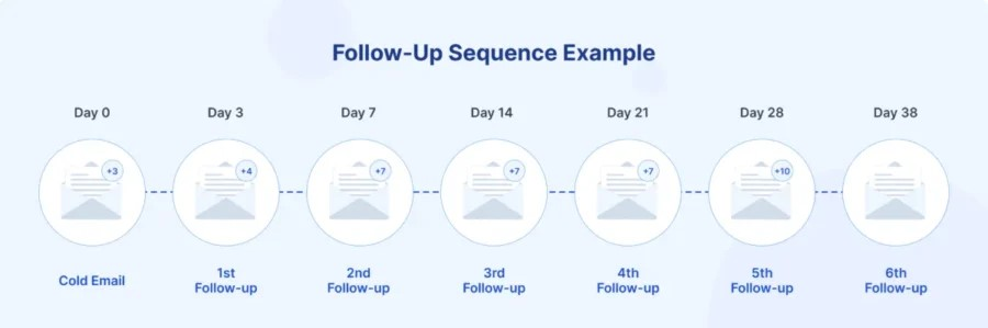 Set Up an Automated Follow-Up Sequence