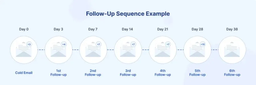Set Up an Automated Follow-Up Sequence