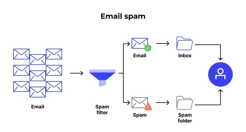 Spam Filters Catching Bulk Emails