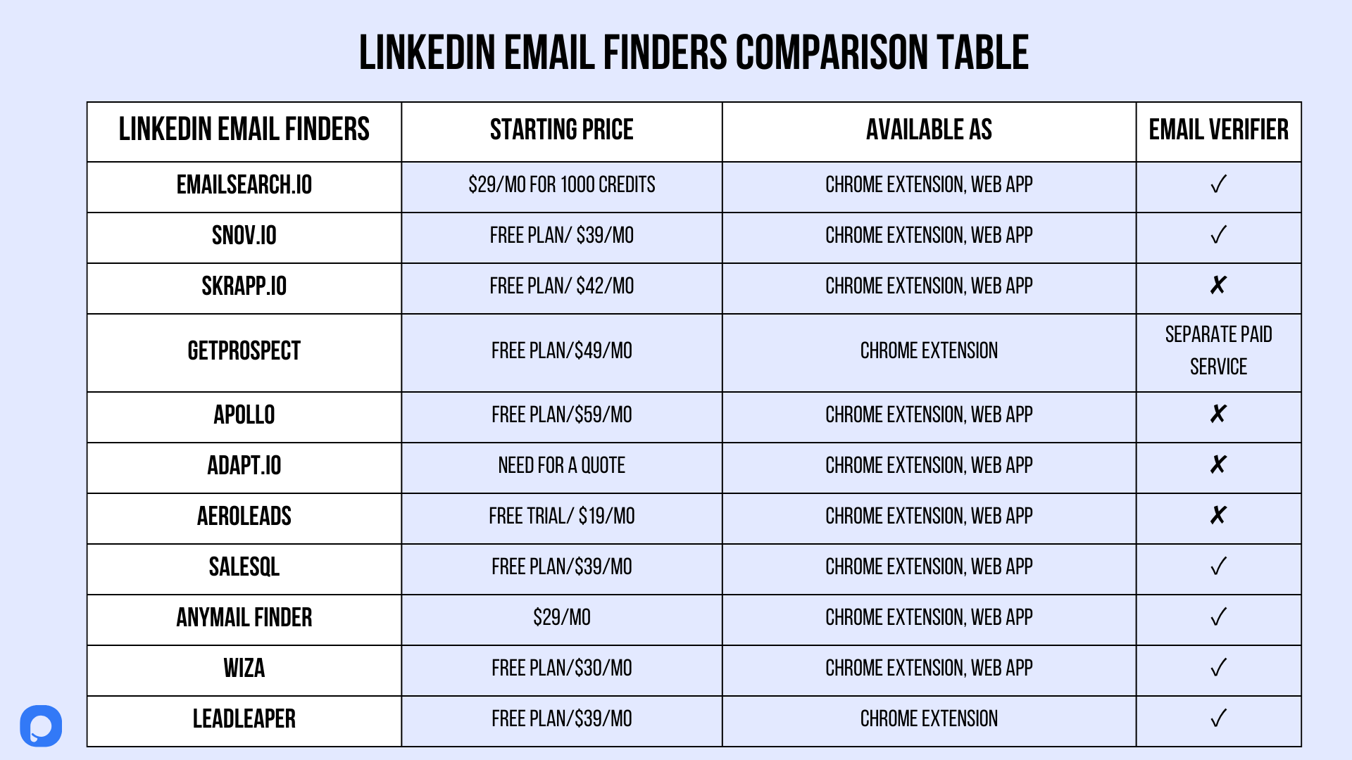 LinkedIn Email Finder Tools Comparison Table