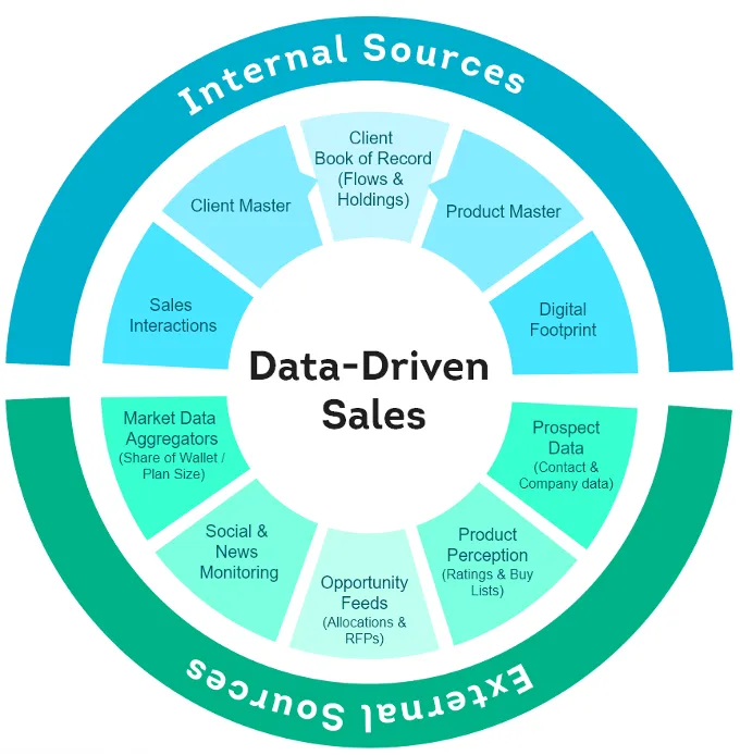 Advanced Sales Techniques to Sell: Data Driven Selling