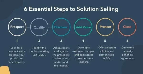 Advanced Sales Techniques to Sell: Solution Selling