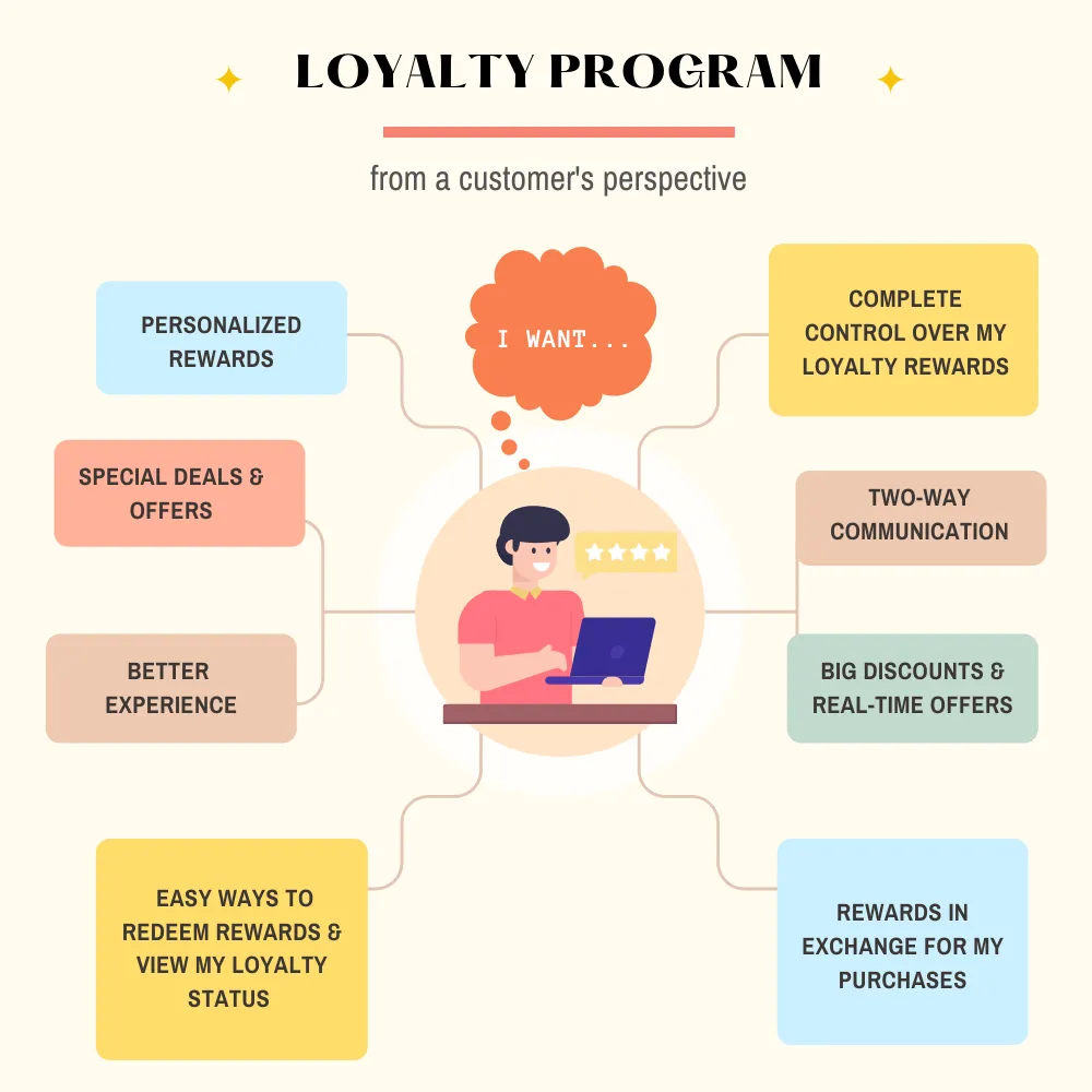 Create Loyalty Programs to Increase Customer Engagement