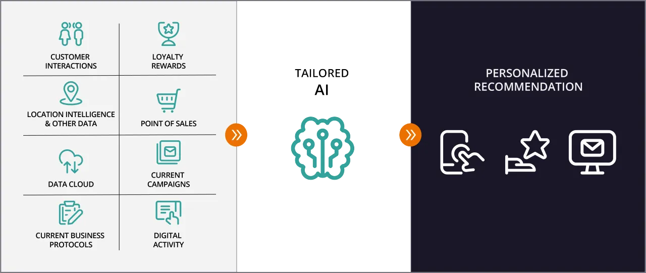 AI Marketing to Personalize Customer Experiences