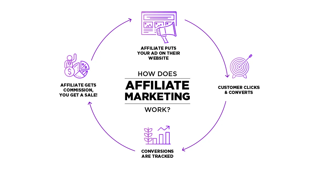 Leverage Affiliate Marketing to Generate Leads
