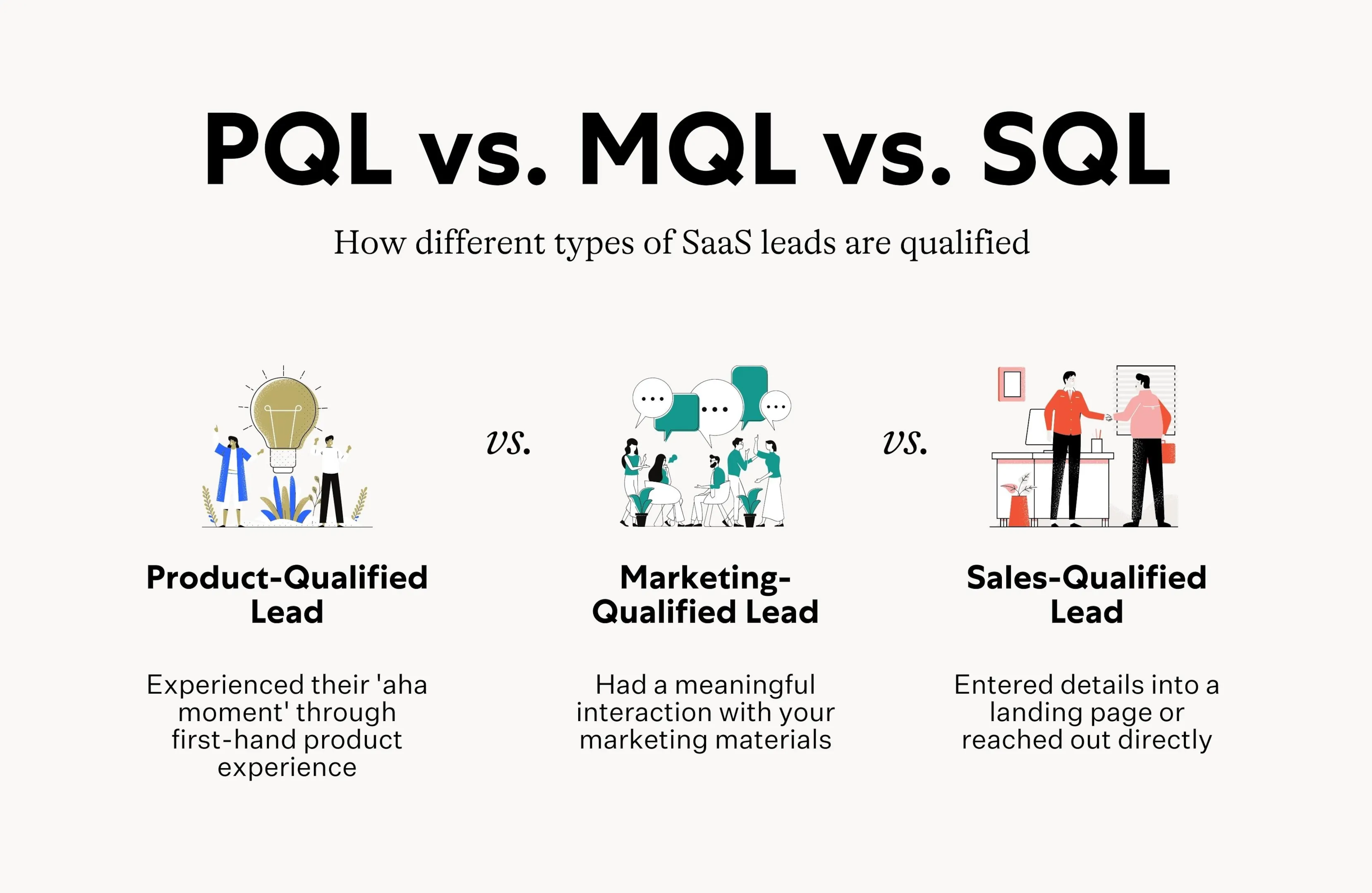 Types of Leads: MQLs, SQLs, PQLs