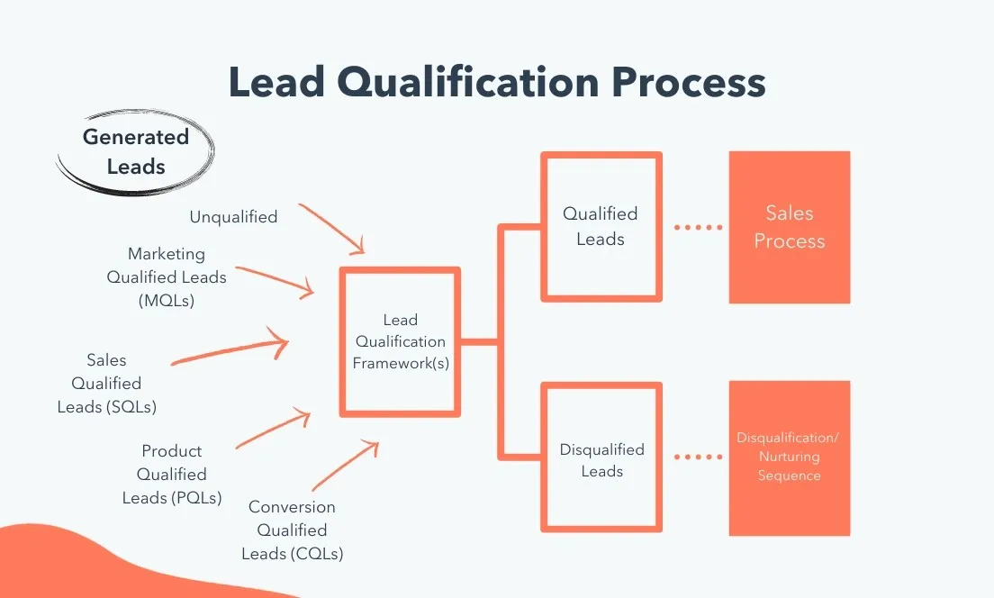 Lead Qualification