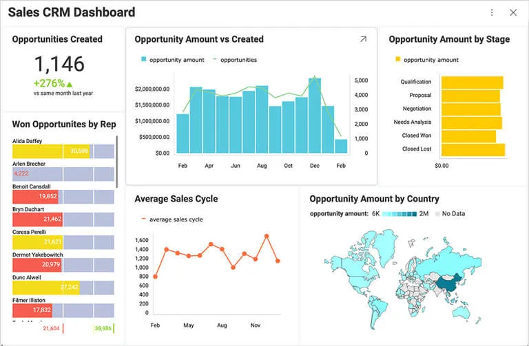Utilize CRM Analytics