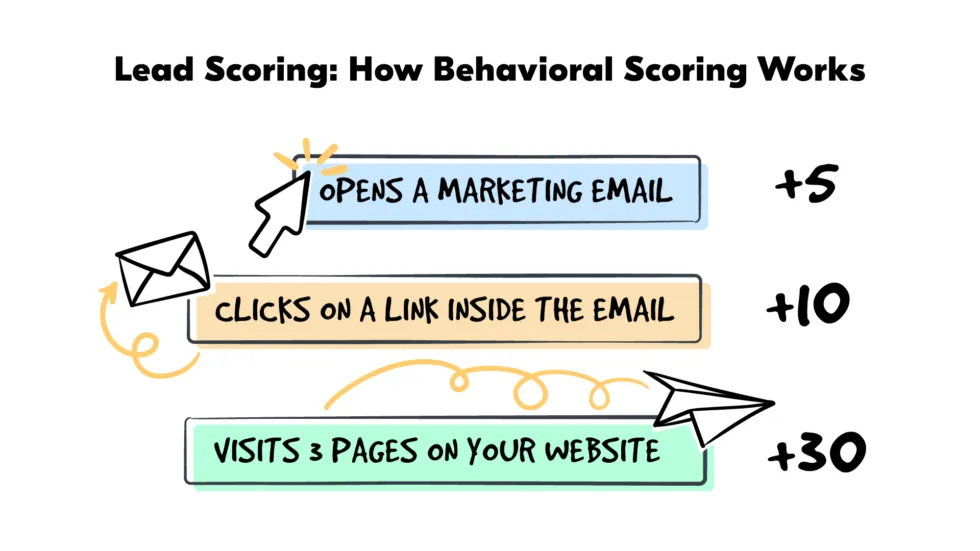 Leverage Lead Scoring
