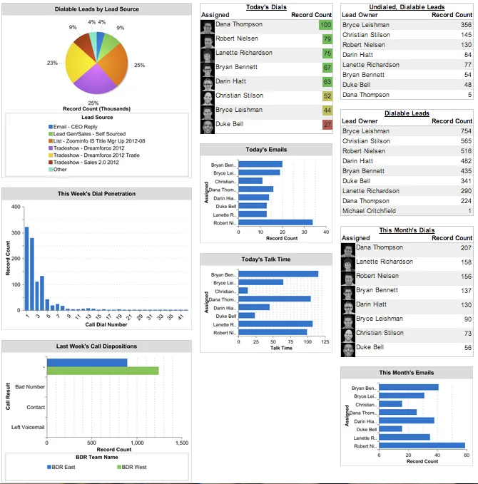 Analyze Sales Executives Report