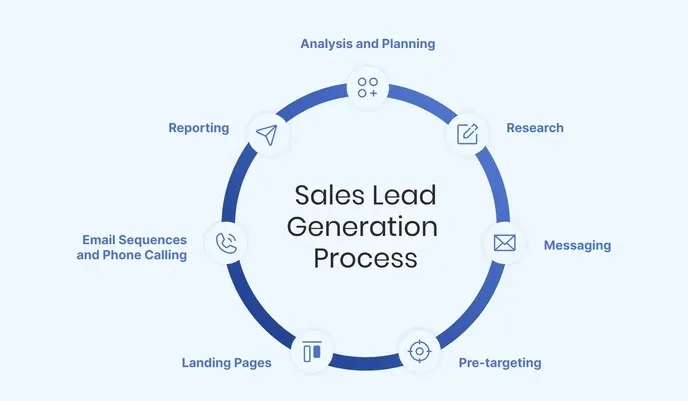 Lead Generation