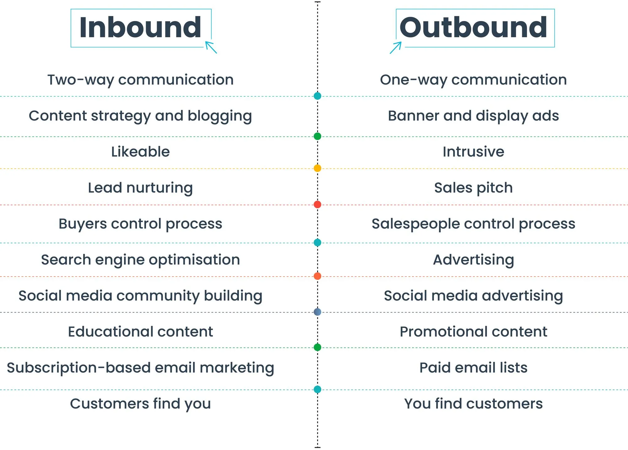 Strategies for Managing and Nurturing Inbound Leads and Outbound Leads