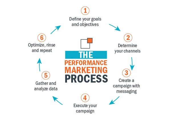 How Does Performance Marketing Work