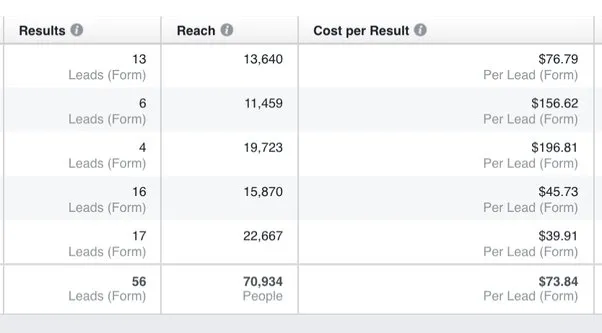 Facebook lead generation campaign cost