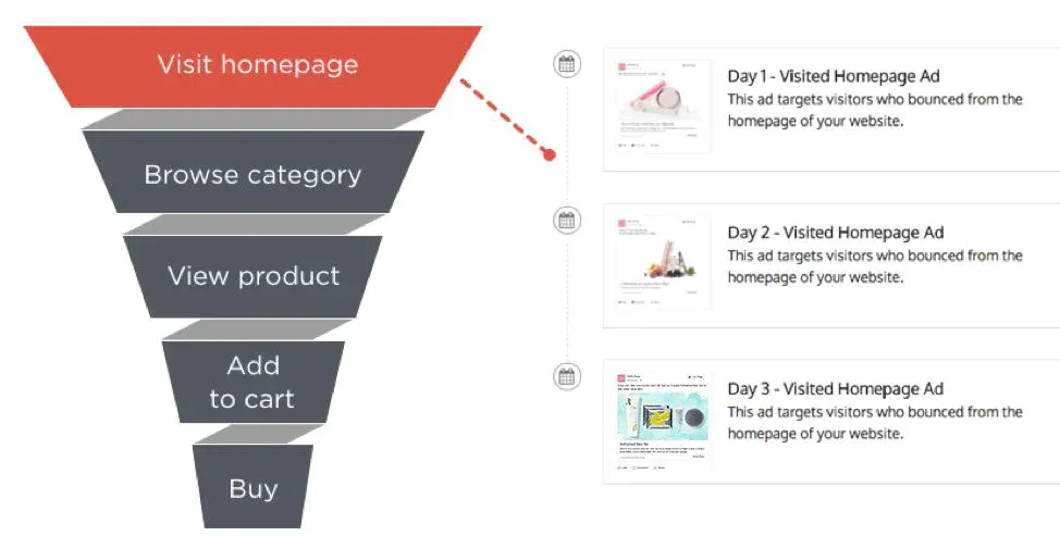 Set Up Sequential Retargeting Ads